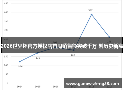 2026世界杯官方授权店首周销售额突破千万 创历史新高 2026世界杯官方授权店首周销售额突破千万 创历史新高